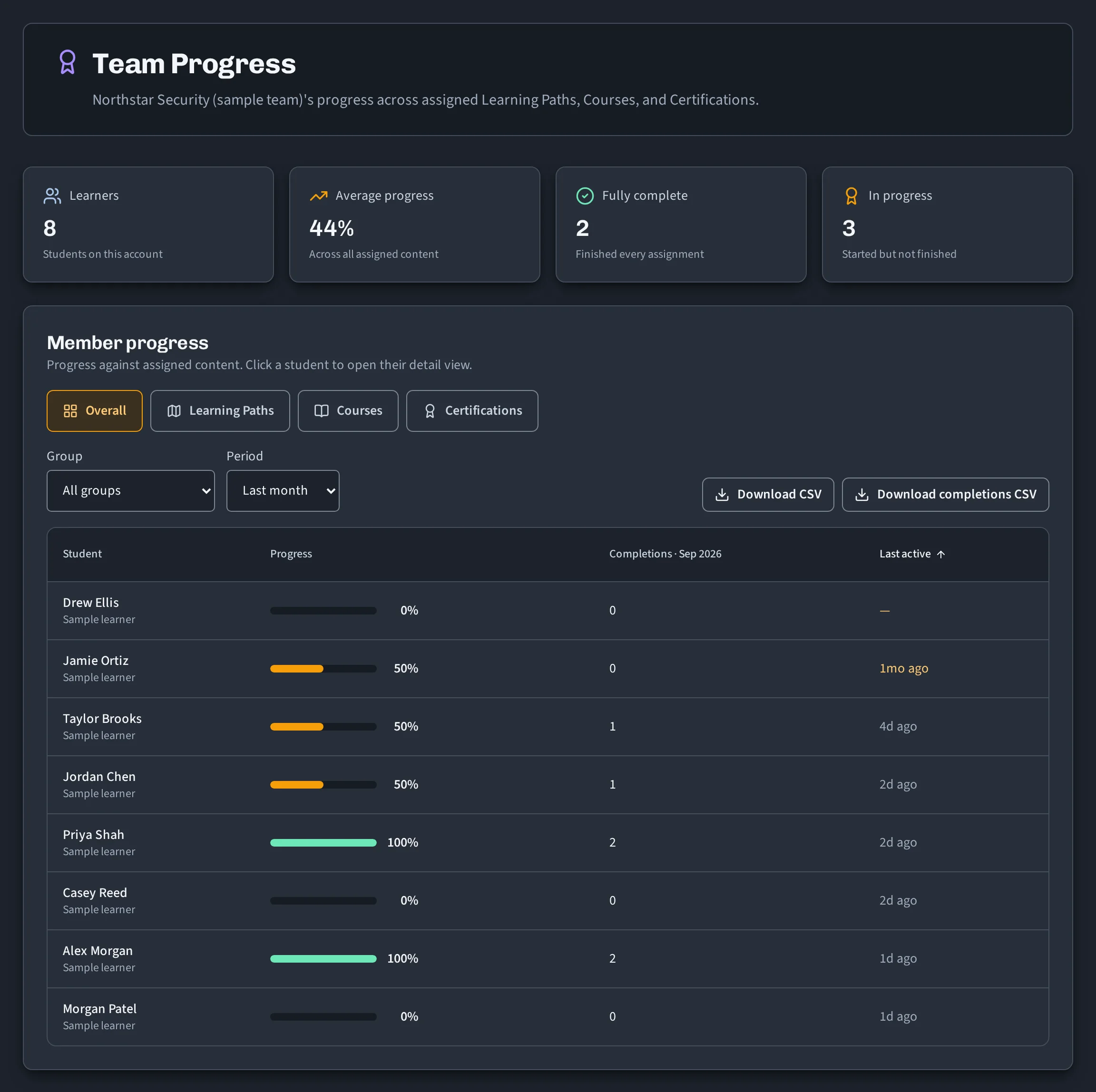 Guardian Foundry Team Progress for a sample team: 8 learners, 44 percent average progress, and a member table with progress bars, monthly completions, and last activity.